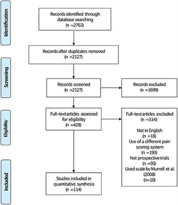 The Short Form of the Glasgow Composite Measure Pain Scale in Post-operative Analgesia Studies in Dogs: A Scoping Review